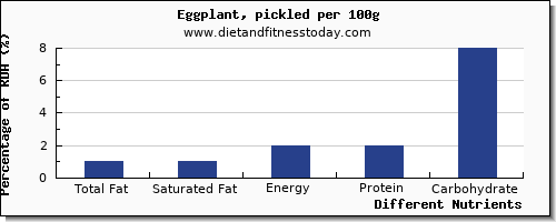 chart to show highest total fat in fat in eggplant per 100g